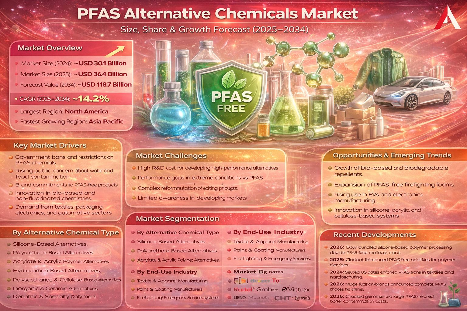 PFAS Alternative Chemicals Market