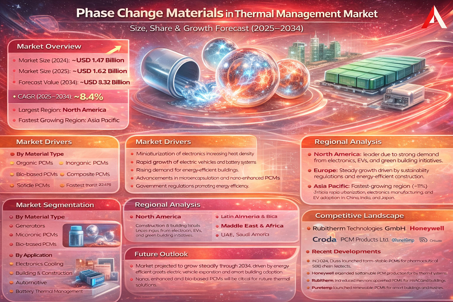 Phase Change Materials in Thermal Management Market 