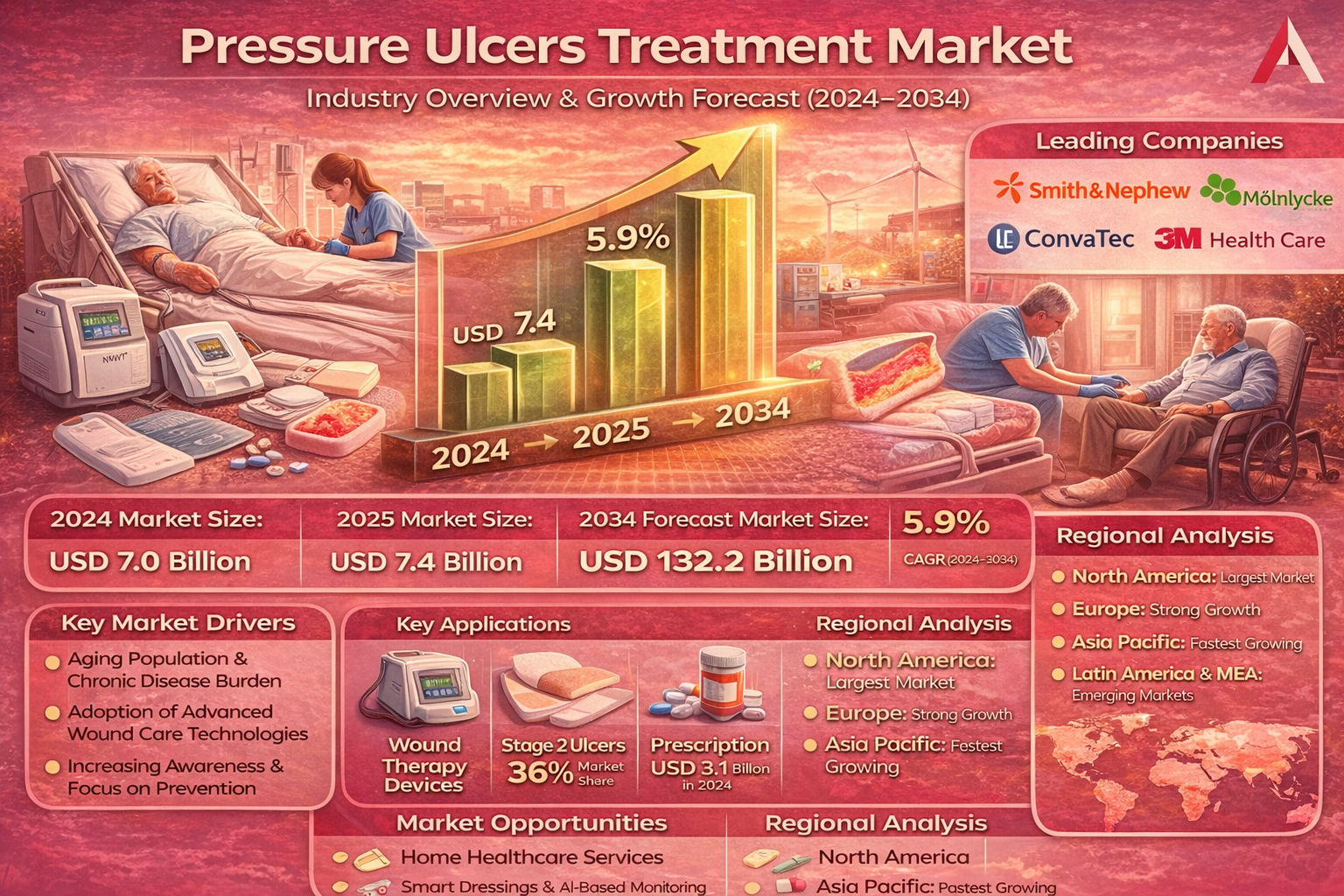 Pressure Ulcers Treatment
