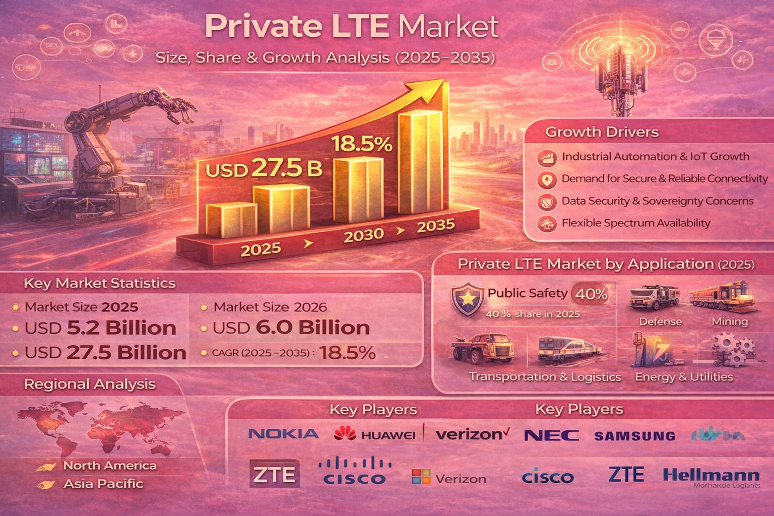 Private LTE Market