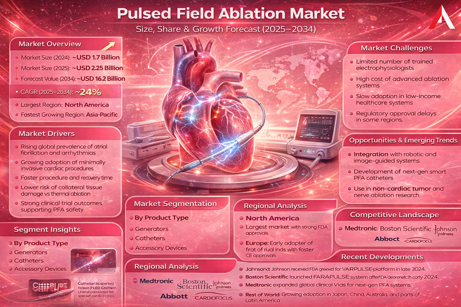 Pulsed Field Ablation Market