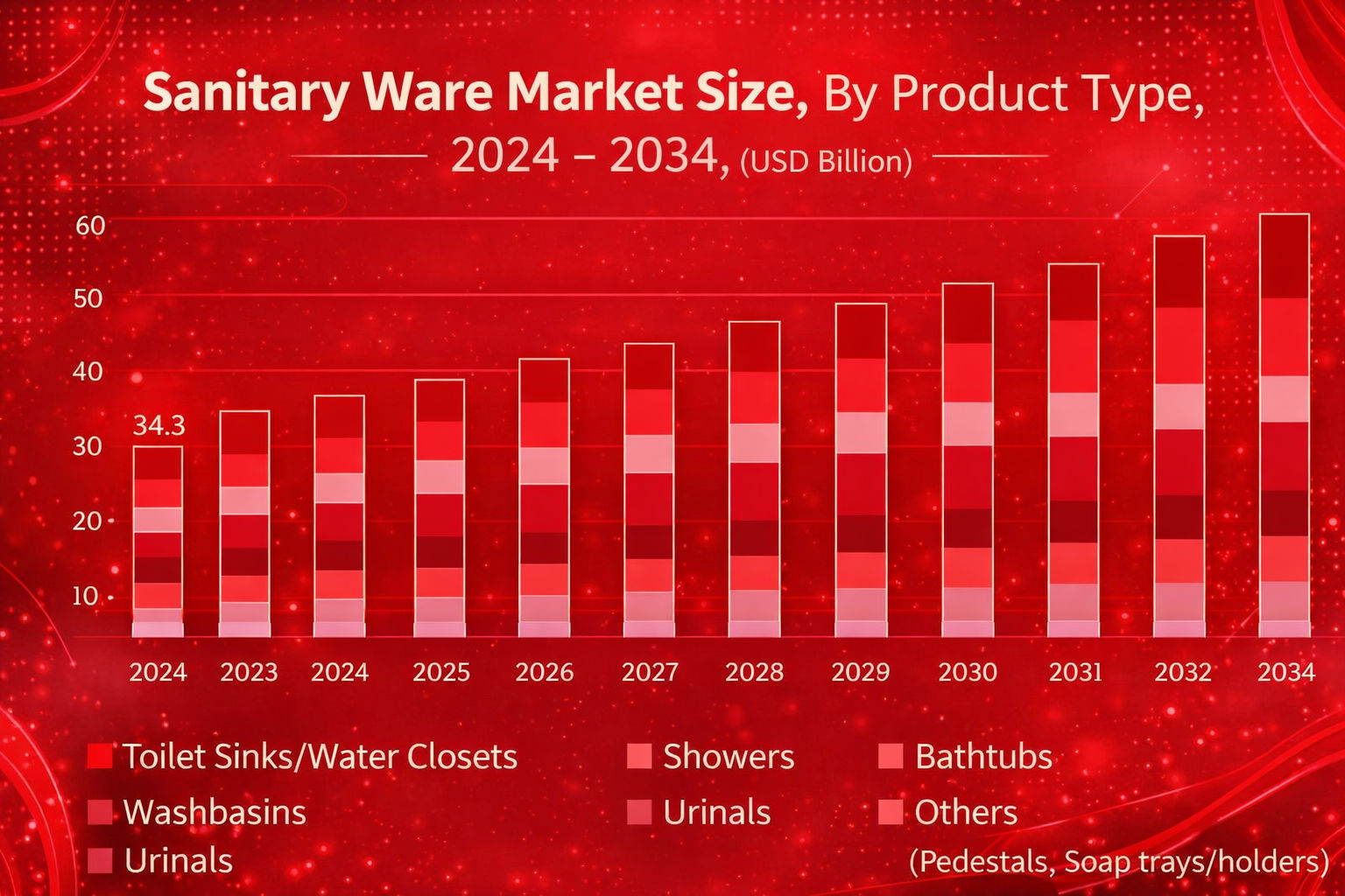 Sanitary Ware Market analysis
