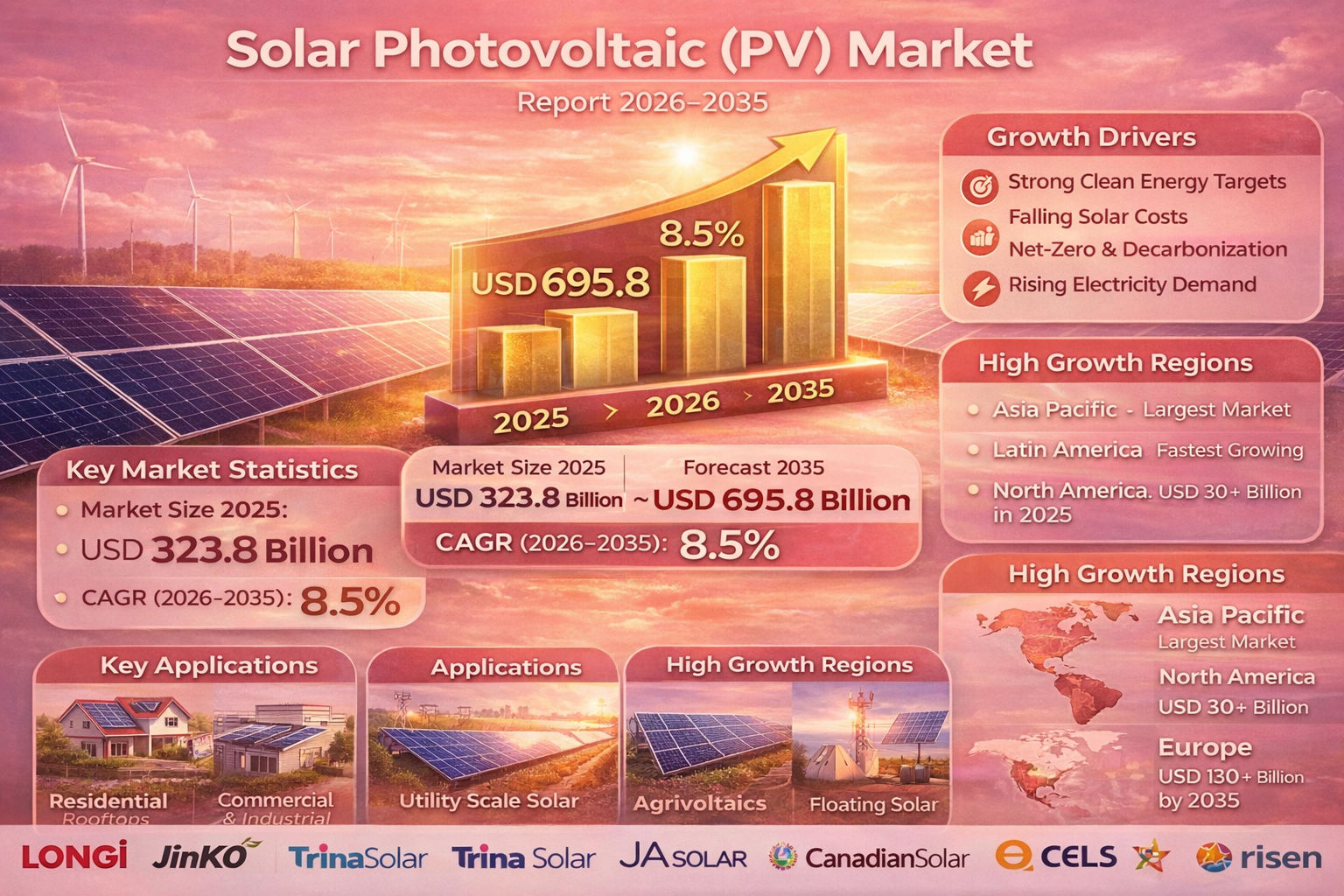 Solar Photovoltaic PV market