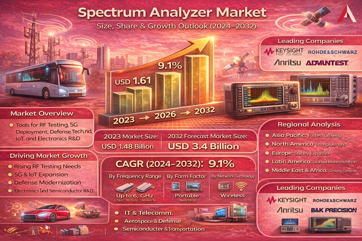 Spectrum Analyzer Market