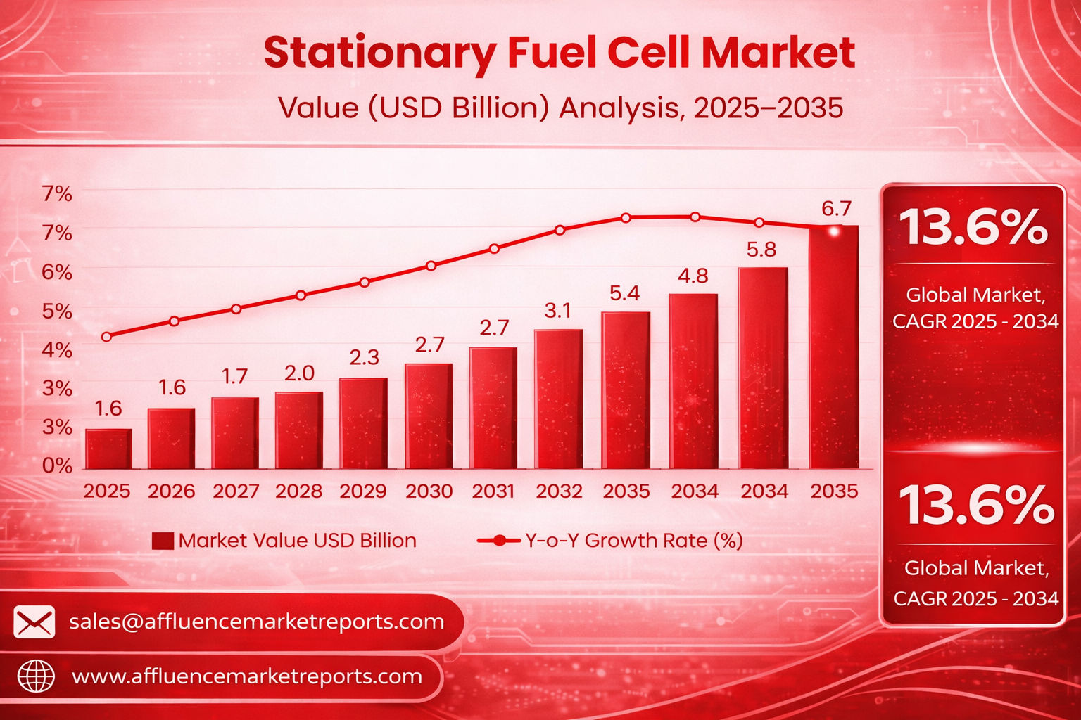 Stationary Fuel Cell Market | Affluence Market Reports