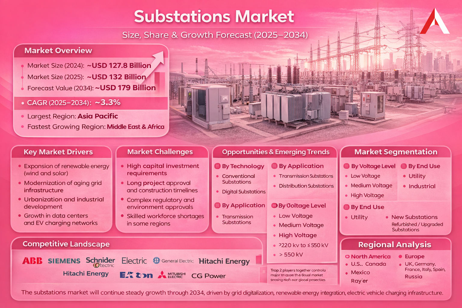 Substations Market