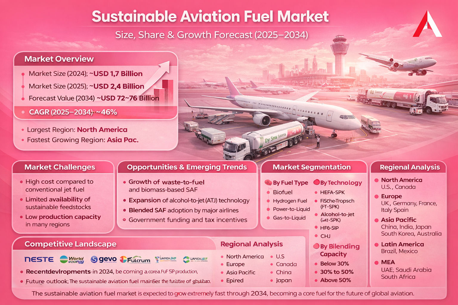 Sustainable Aviation Fuel Market