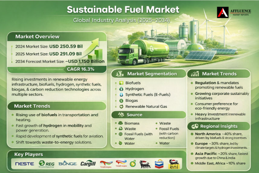 Sustainable Fuel Market