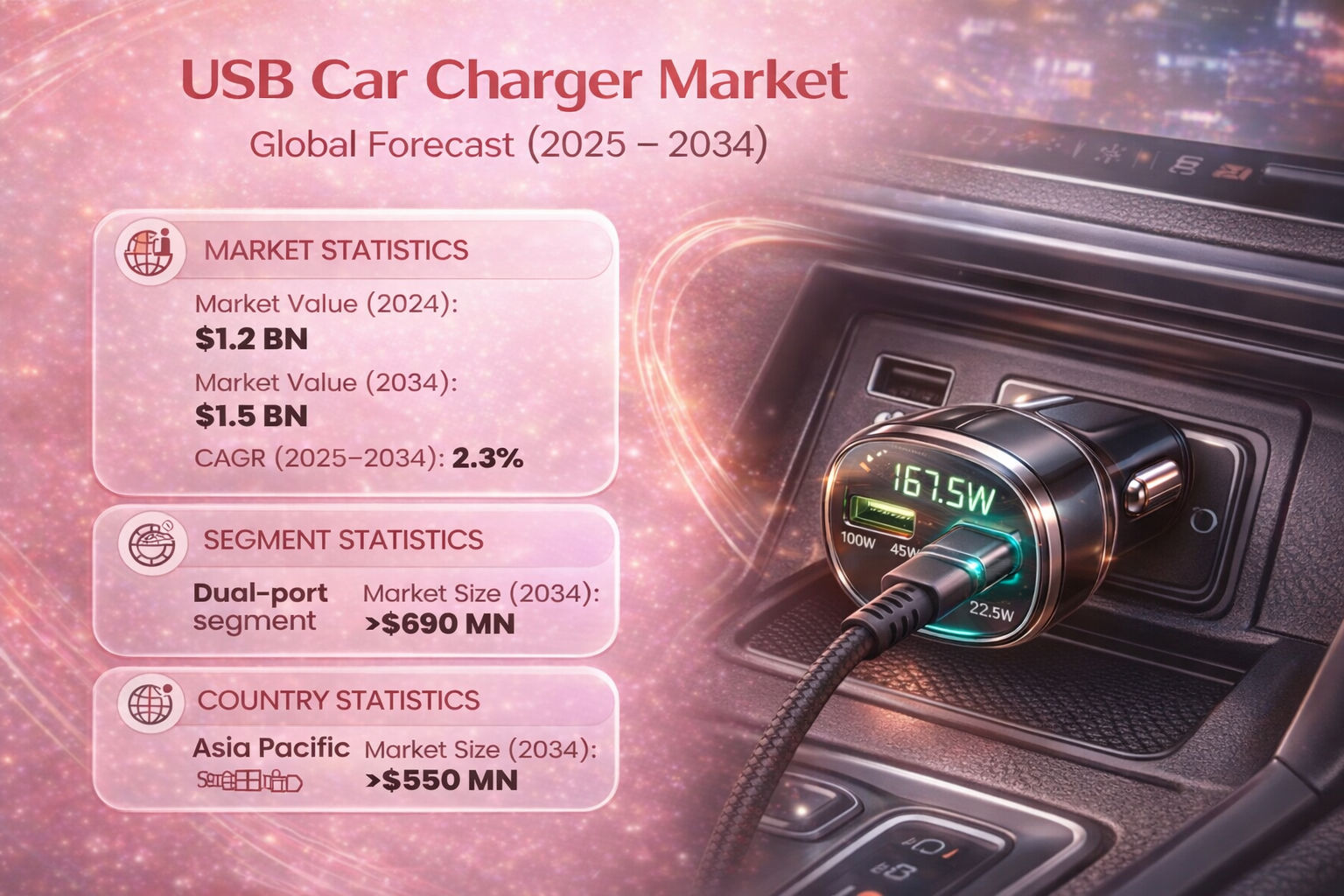 USB car charger market