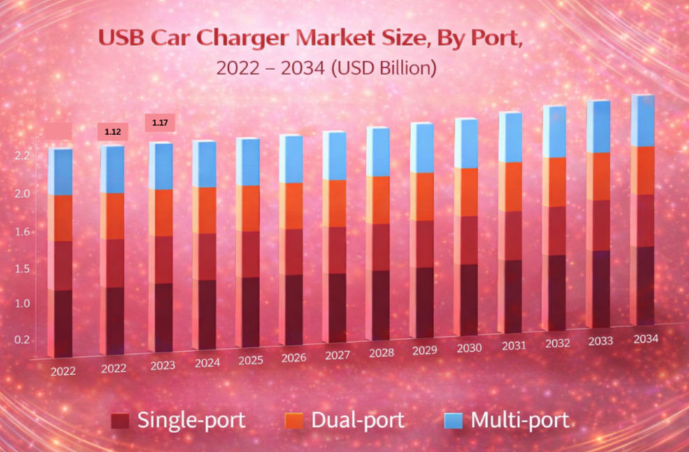 USB car charger market