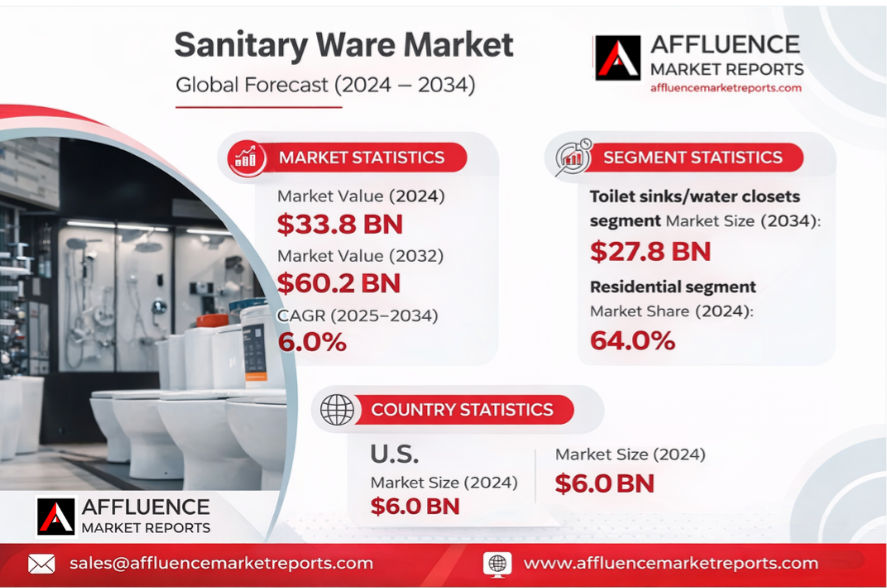 Sanitary Ware Market
