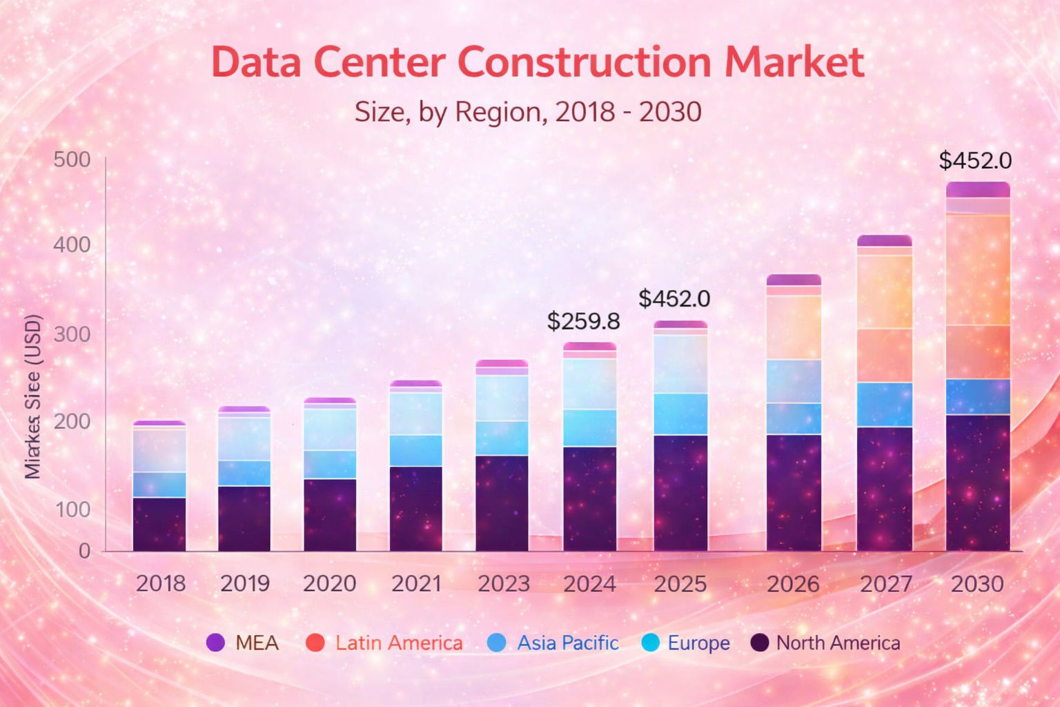 data center construction market