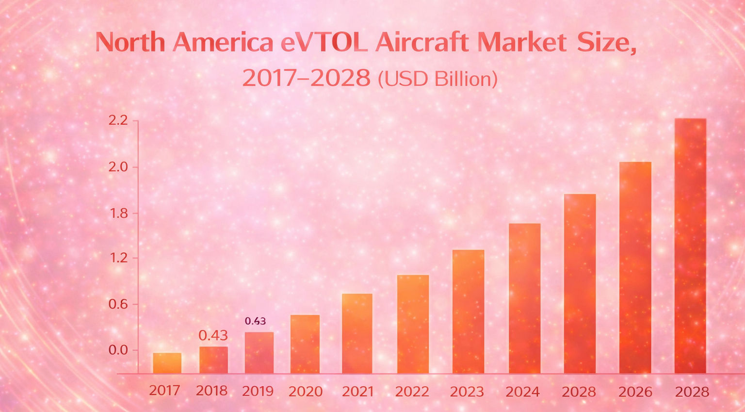 eVTOL Aircraft Market report