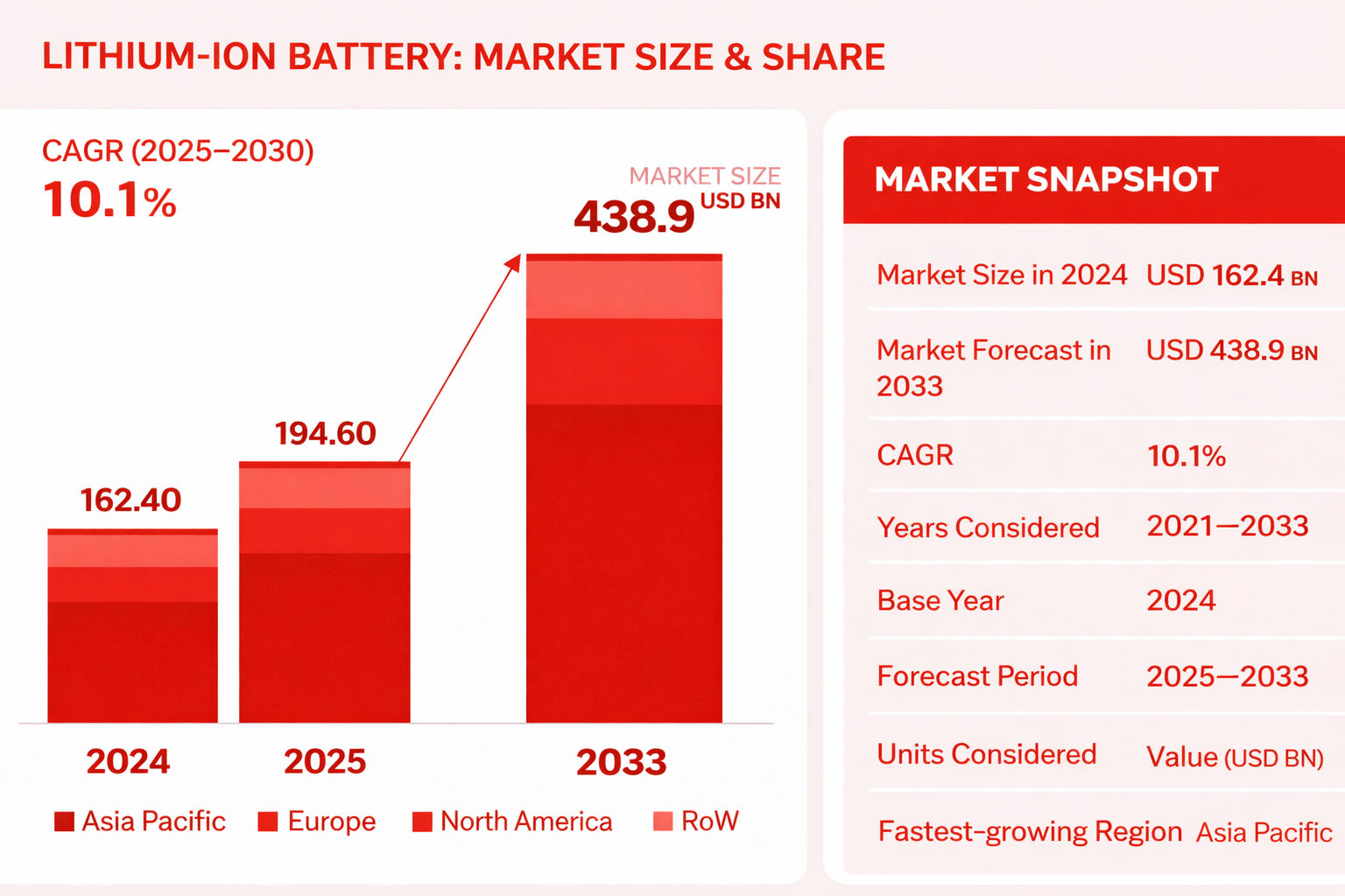 lithium-ion battery market