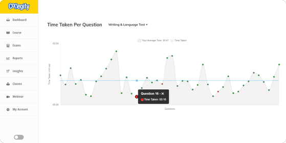 Analytics (Time Taken per Question)