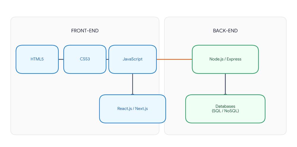Can You Get a Web Dev Job Without a Degree in 2026?
