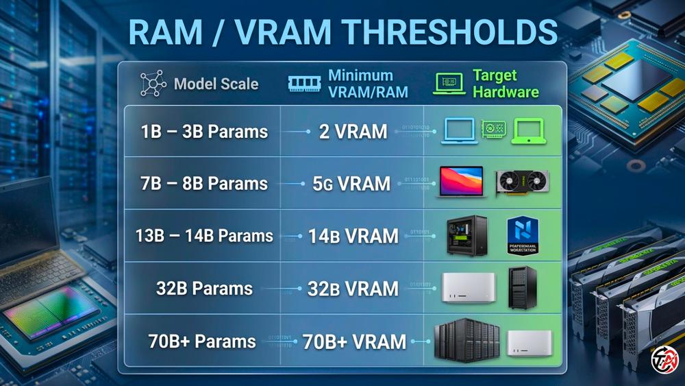 Hardware Reality Check: RAM, VRAM, and Silicon Strategy