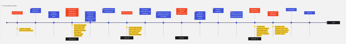 Recruitis road map 2022