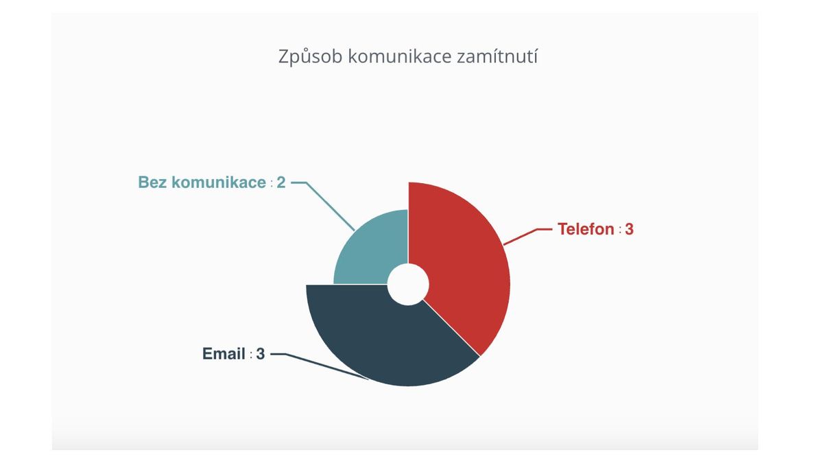 Statistika