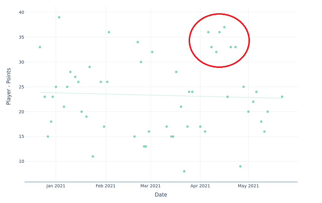 The overall trends are looking good to me, but there was a pocket of