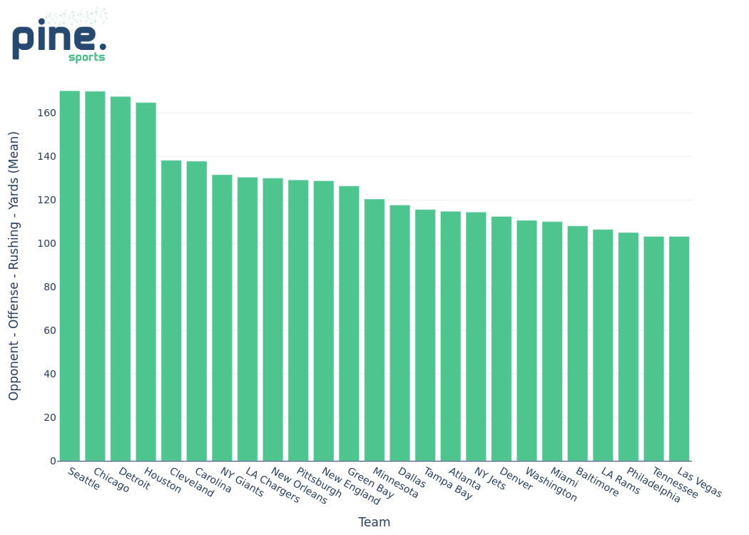 Top Defense Rushing Yards Allowed Per Game