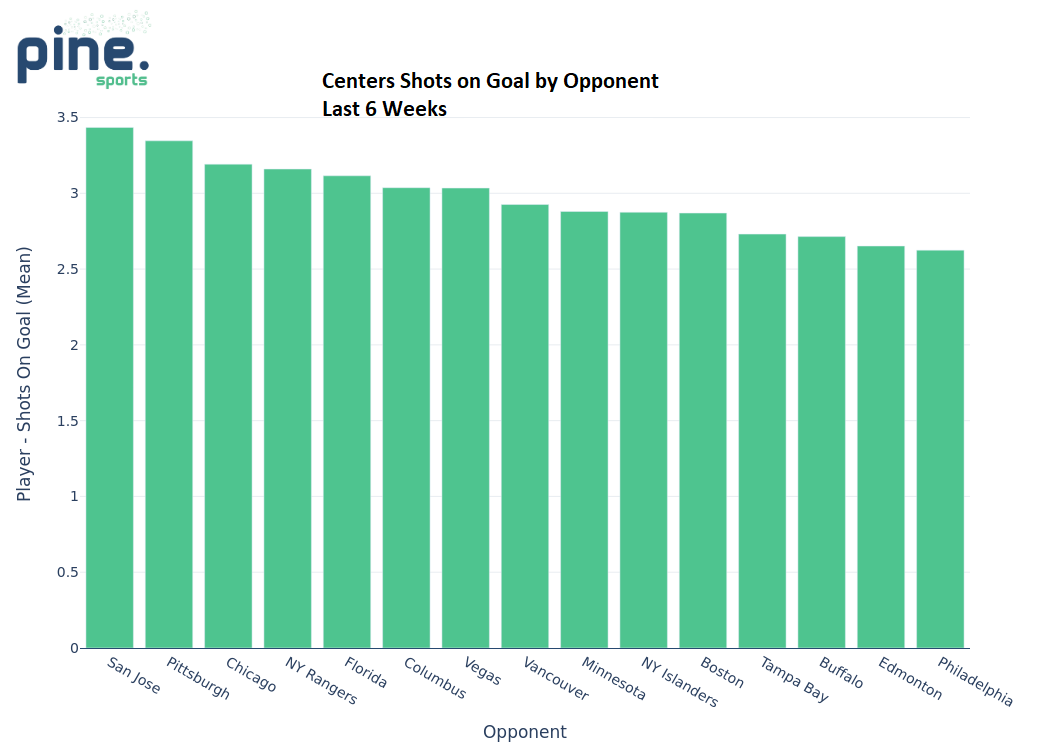 Bet Kevin Hayes + Jakob Chychrun over 2.5 Shots on Goal +168 DraftKings