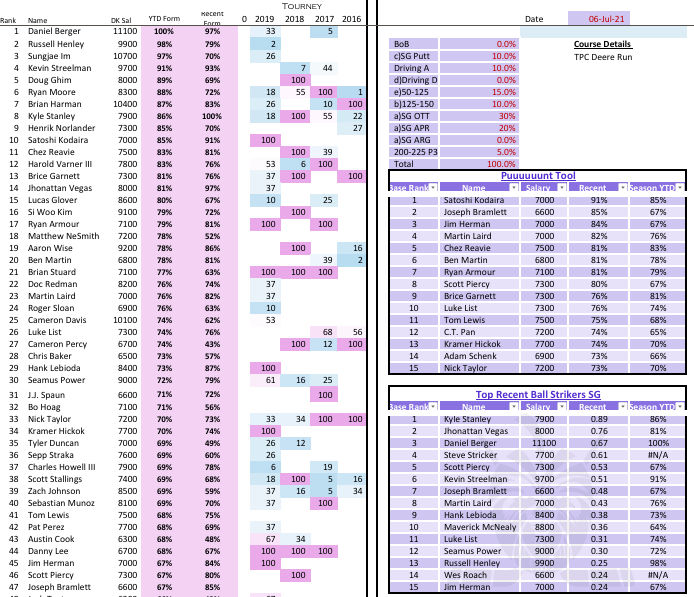 henley placed 2nd in 2019 last time this tourney was played he is a top 10 player in short iron