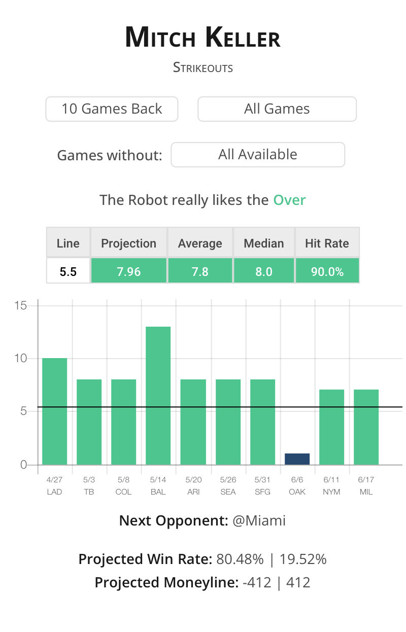 Can Mitch Keller Exceed 5.5 Strikeouts in the Pittsburgh vs. Miami Game?