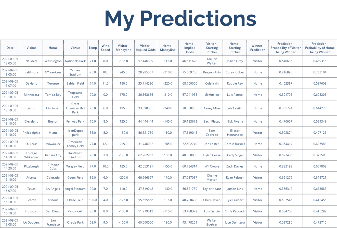 Winner Predictions (Yesterday: 10-6, Overall: 123-87)
