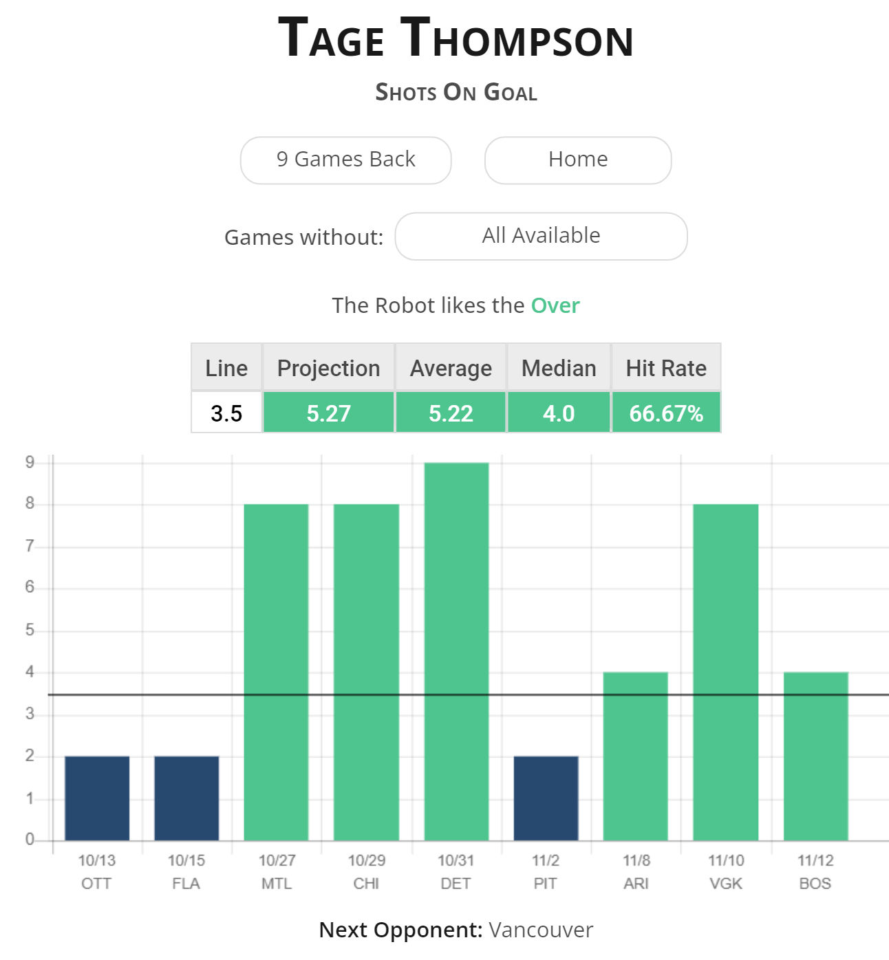 Thompson OVER 3 5 Shots On Goal thompson-over-3-5-shots-on-goal