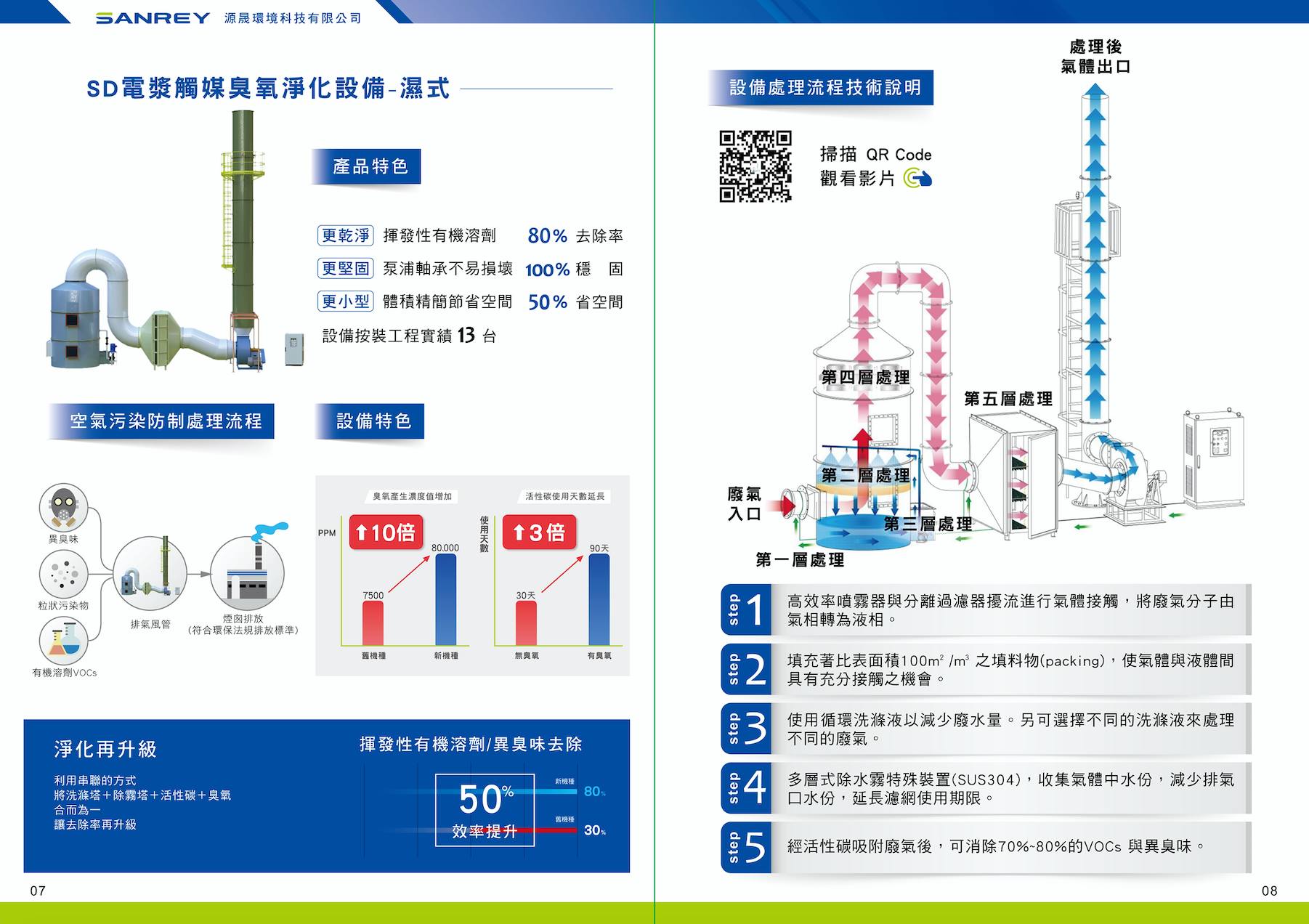 SANREY Environmental Technology catalog design and printing catalog design product photo