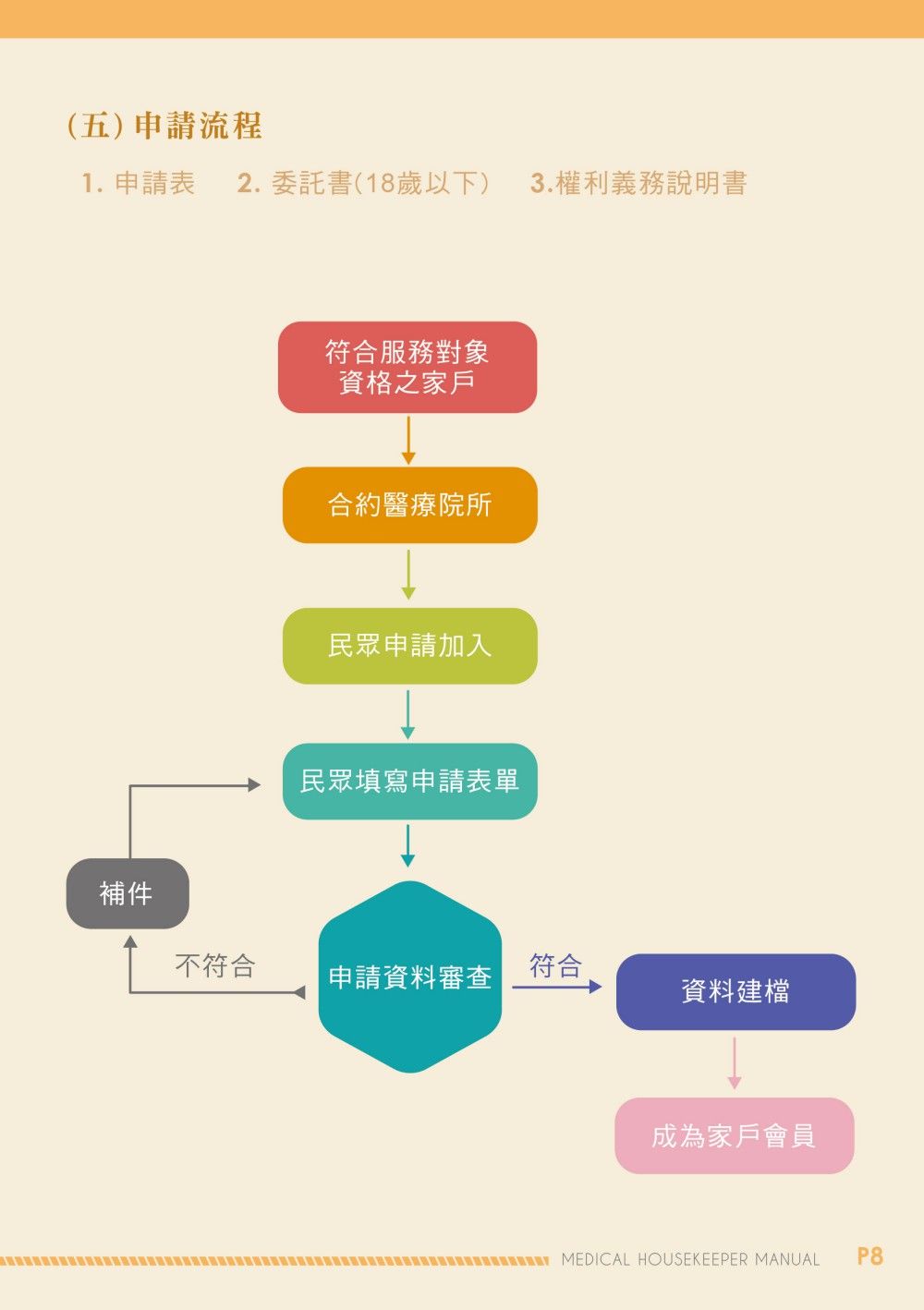 Taoyuan City Health Bureau Manual signage design full series
