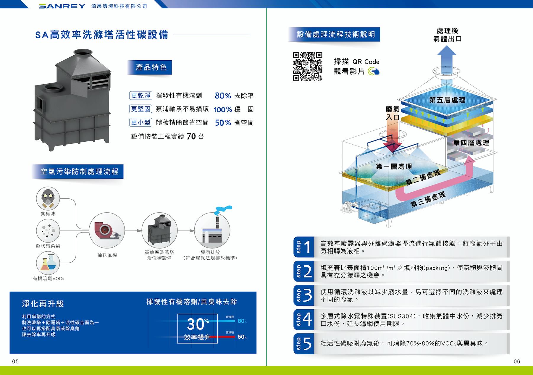 SANREY Environmental Technology catalog design and printing catalog design overall view