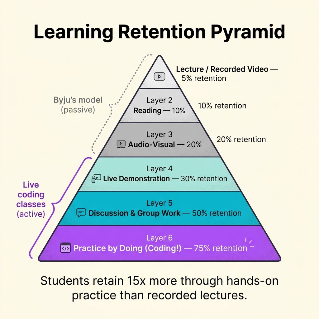 Learning retention pyramid showing 5% retention from lectures, 10% from reading, 75% from practice, and 90% from teaching others