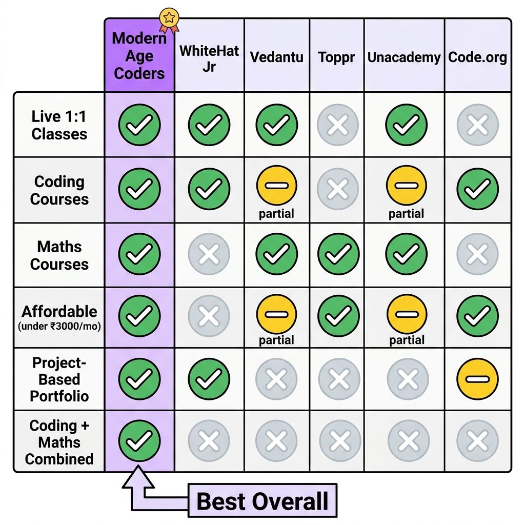 Visual comparison chart of six Byju's alternative platforms showing Modern Age Coders leading in coding and maths integration, live classes, and affordability