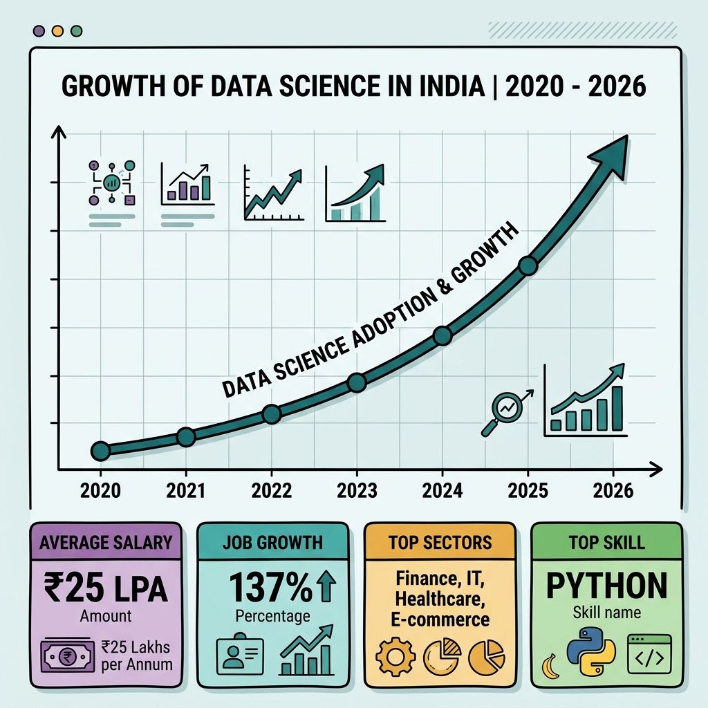 Infographic showing the growth of data science jobs in India from 2020 to 2026 with statistics and salary trends