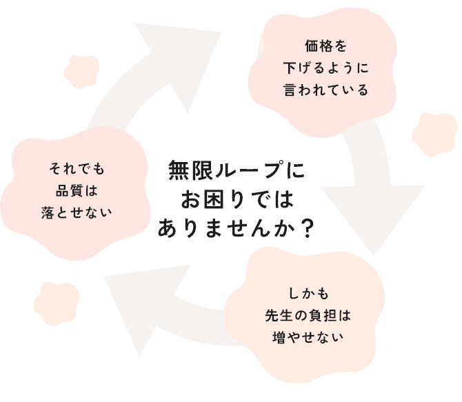 無限ループにお困りではありませんか？ 価格を下げるように言われている／それでも品質は落とせない／しかも先生の負担は増やせない