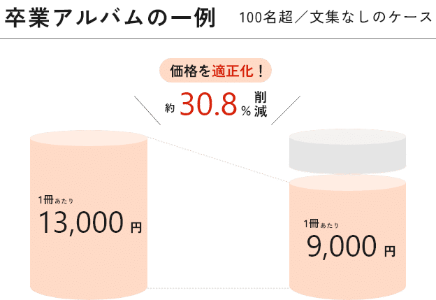 卒業アルバム1冊あたりの価格比較グラフ 13,000円 → 9,000円 約30.8%削減