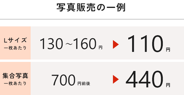 写真販売の一例：Lサイズ 130〜160円 → 110円、集合写真 700円前後 → 440円