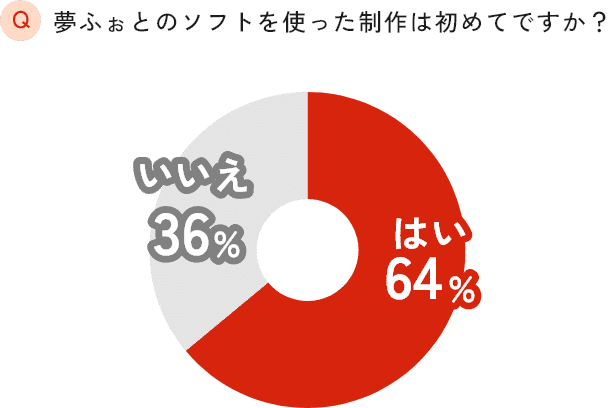 夢ふぉとのソフトを使った制作は初めてですか？ はい64% いいえ36%