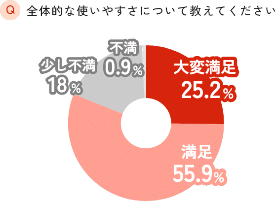 全体的な使いやすさについて 大変満足25.2% 満足55.9% 少し不満18% 不満0.9%