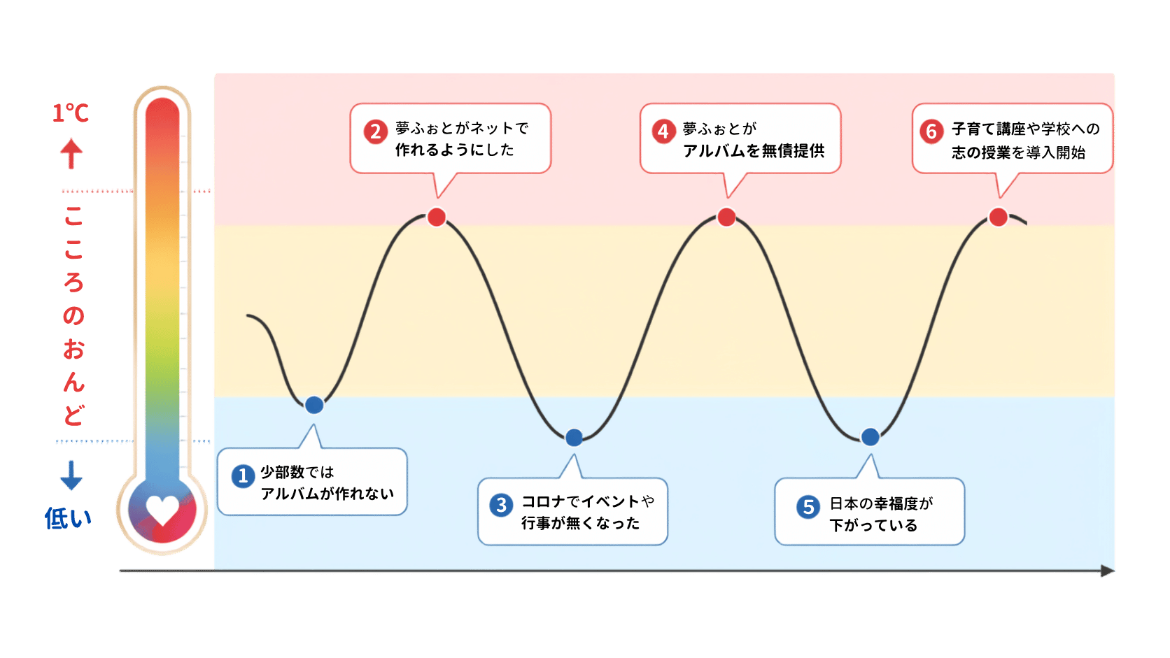 こころのおんど年表