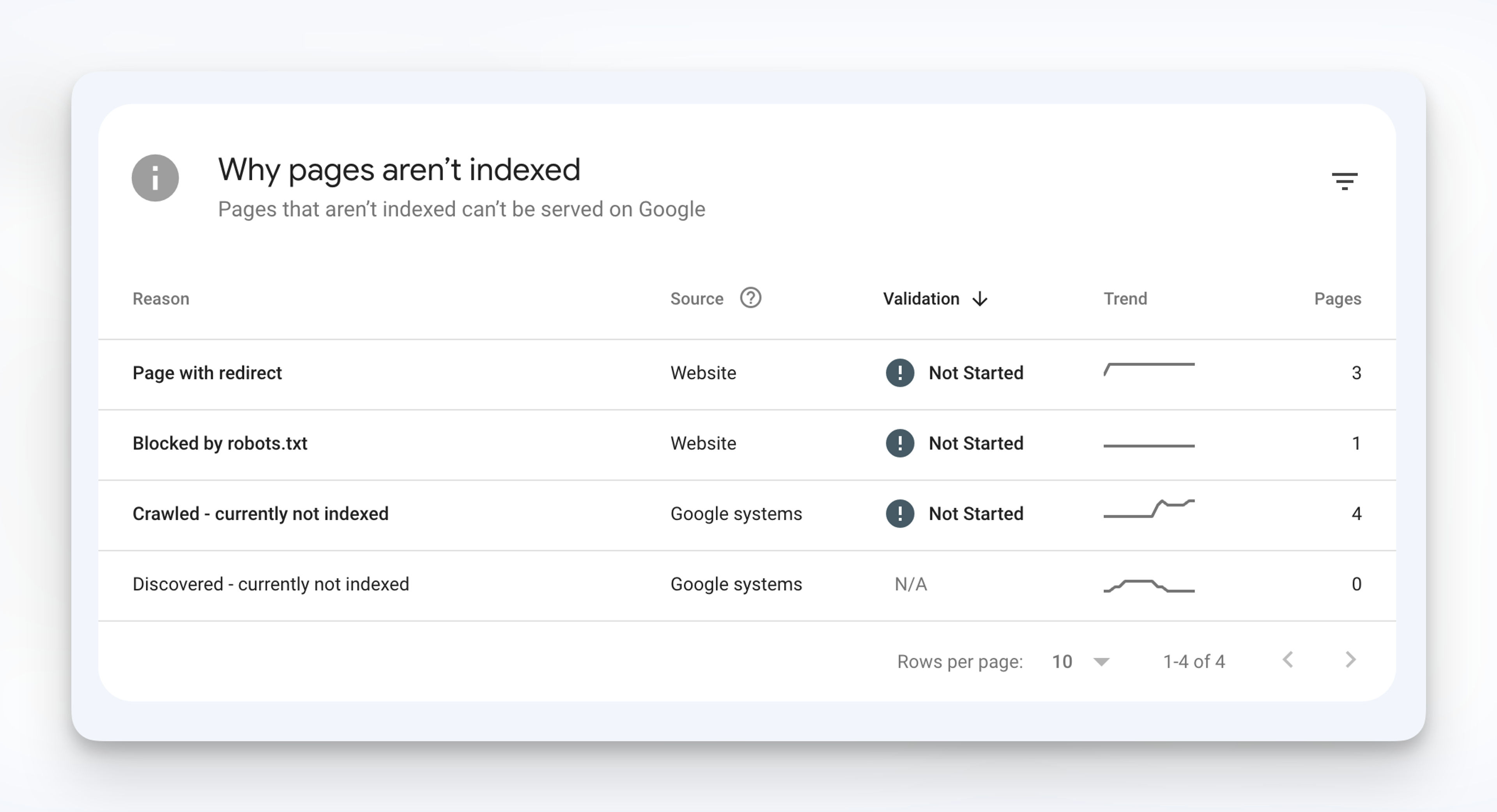 How to Fix 6 Common Page Indexing Issues