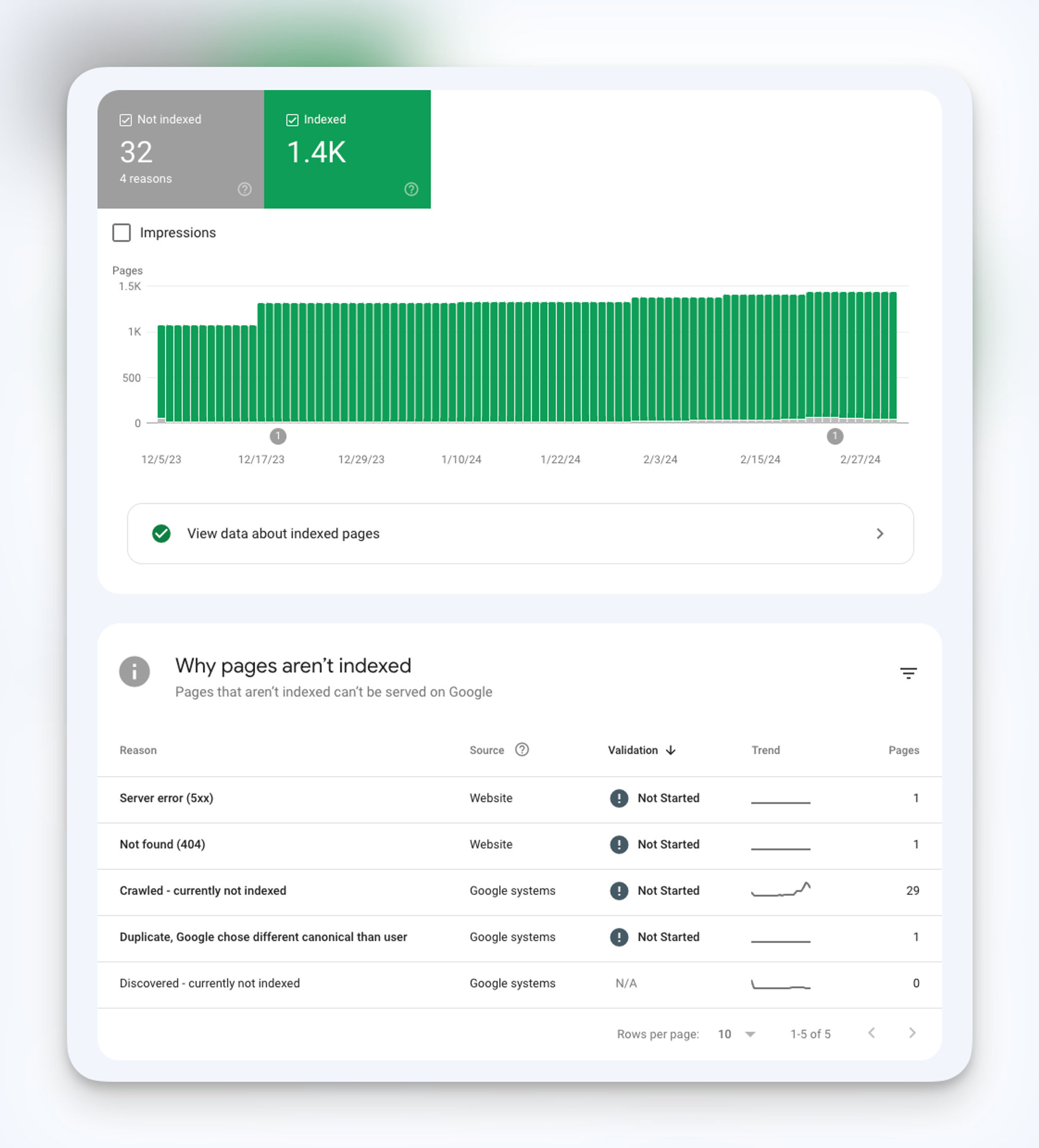 Google Search Console - Page Indexing