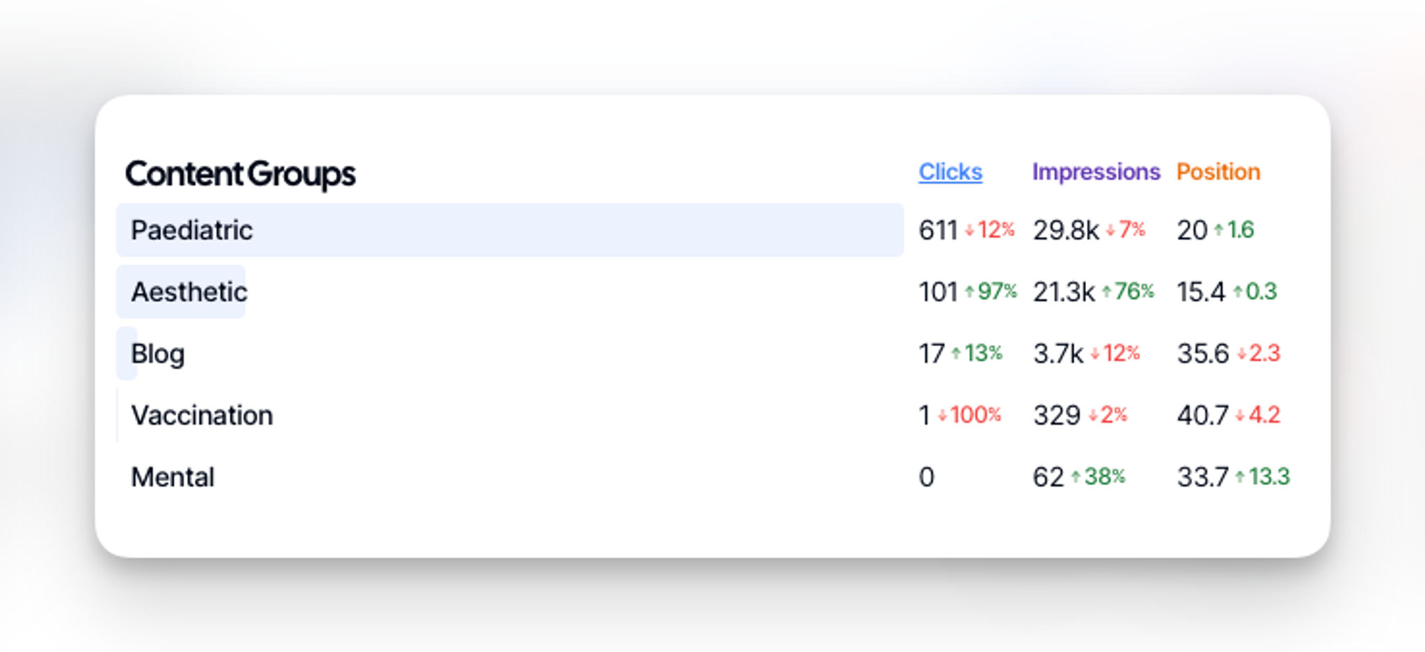 SEO Gets - Content Groups