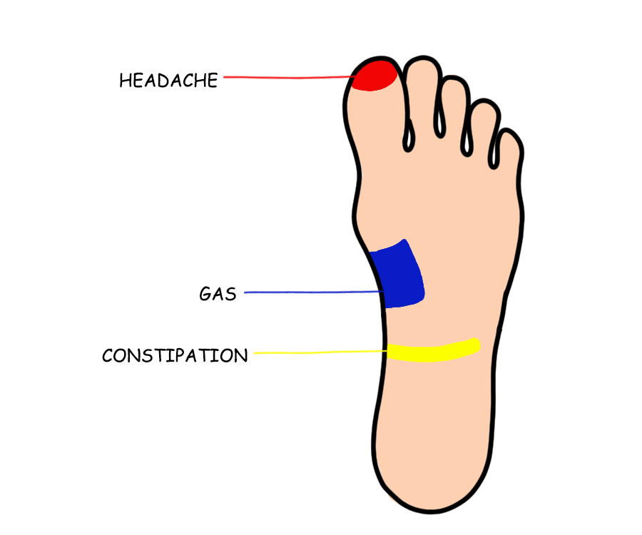 Acupressure point for gas on feet