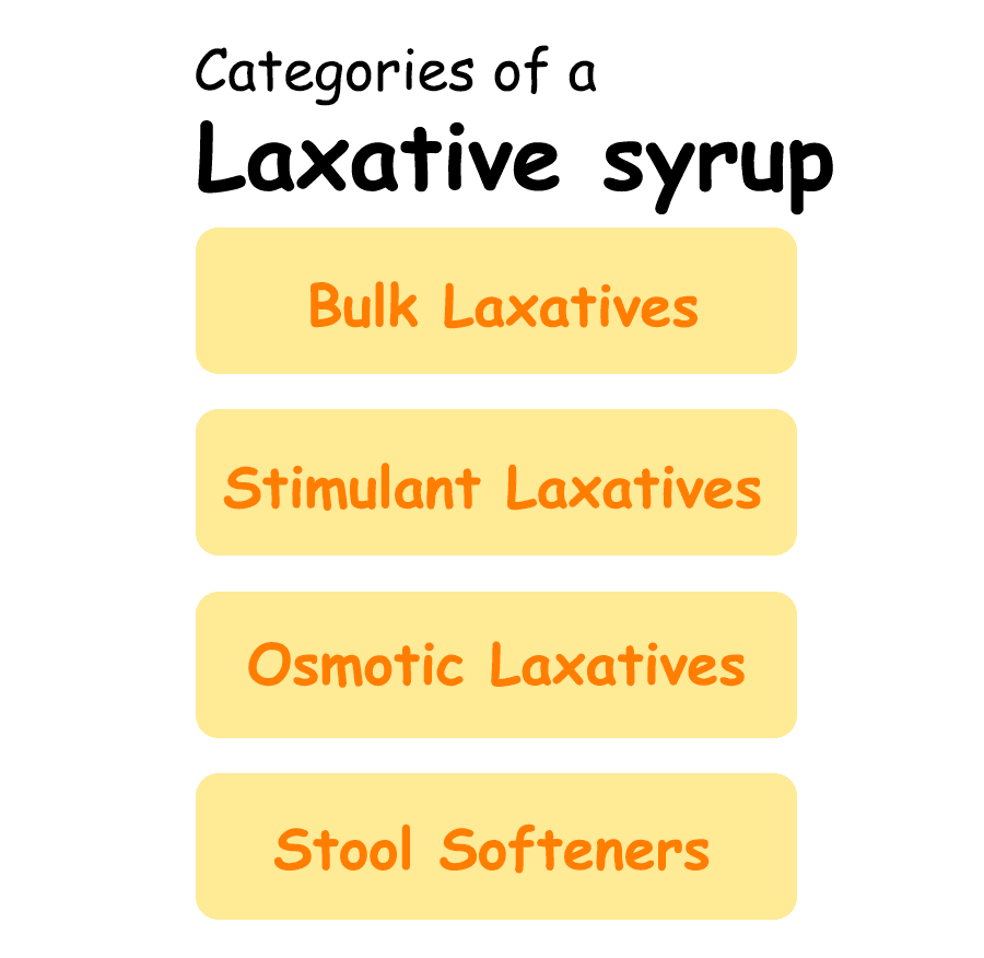 Four categories of laxative syrup