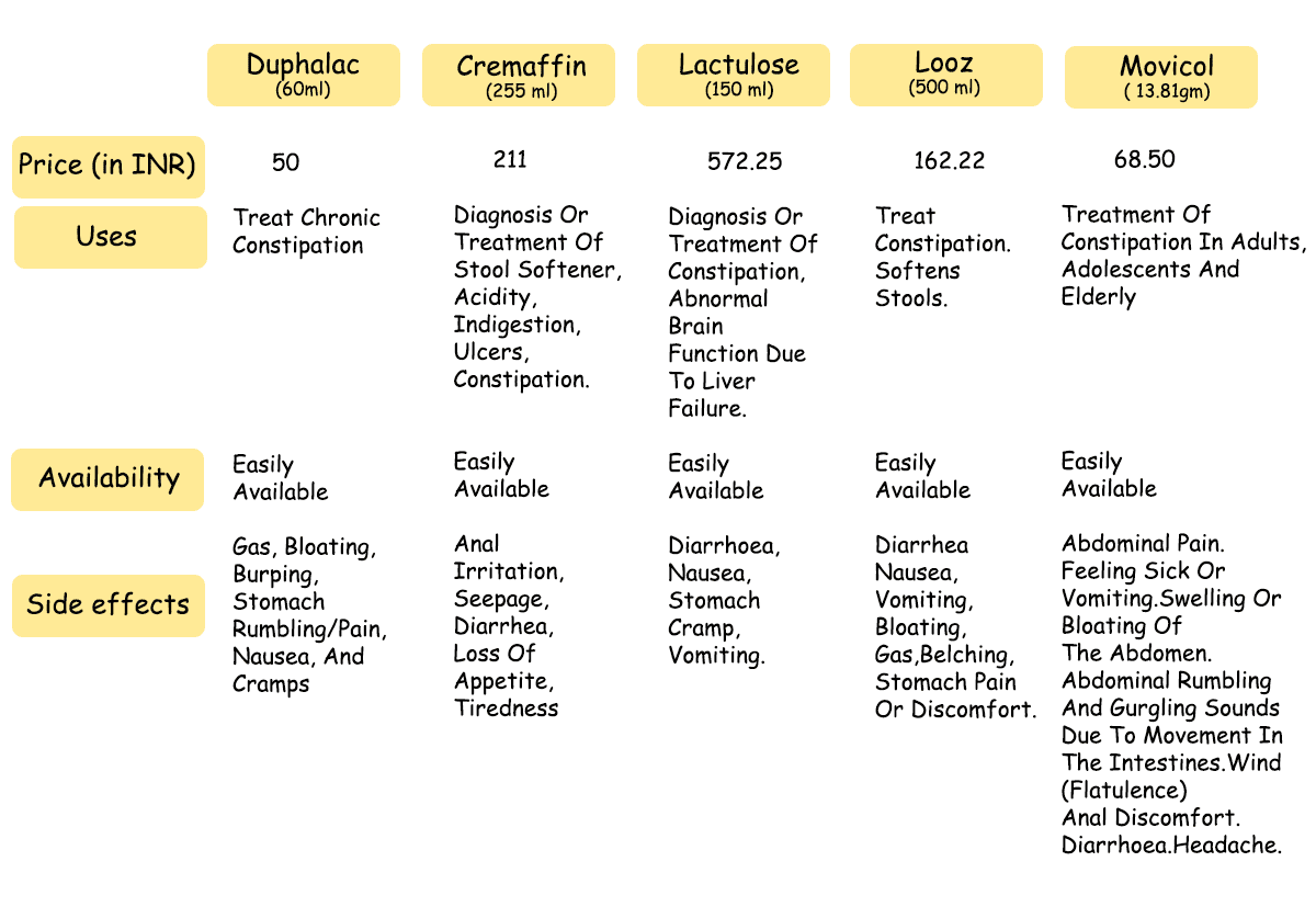 Indian laxative syrup compared