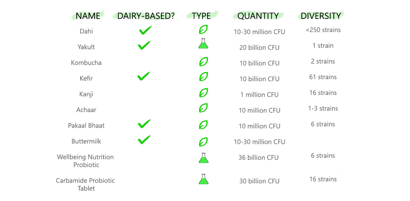 list of probiotic foods in india