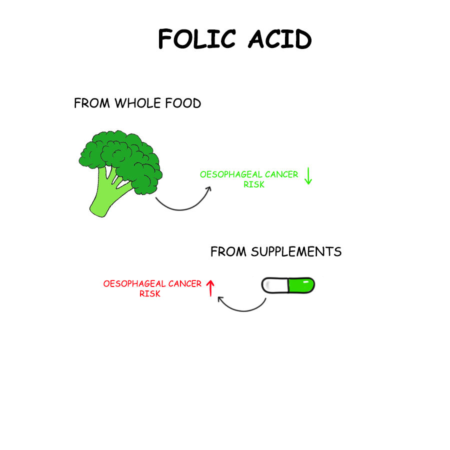 whole foods vs supplement for folic acid